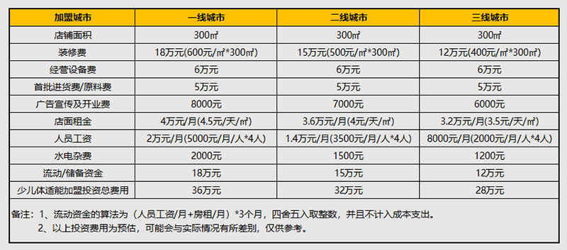 少儿体适能加盟费用明细